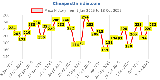 flipkart.com swiss beauty Perfect Lash Transparent Volumizing Mascara 7 ml swiss beauty Price History Graph from 3 Jun 2025 to 18 Oct 2025