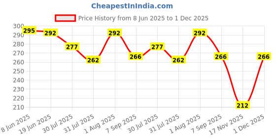 flipkart.com perfect leather Small 9 L Backpack Backpack Esme (Black) perfect leather Price History Graph from 8 Jun 2025 to 1 Dec 2025
