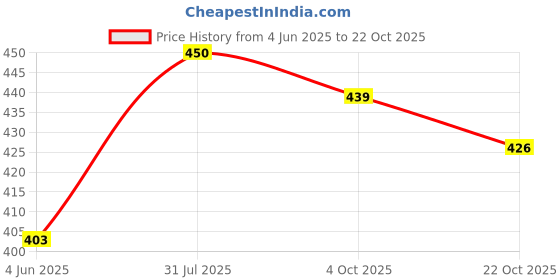 flipkart.com perfect leather Women Black Shoulder Bag perfect leather Price History Graph from 4 Jun 2025 to 22 Oct 2025