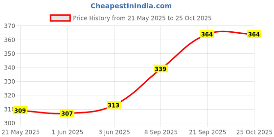 flipkart.com perfect leather Women Brown Shoulder Bag perfect leather Price History Graph from 21 May 2025 to 24 Oct 2025
