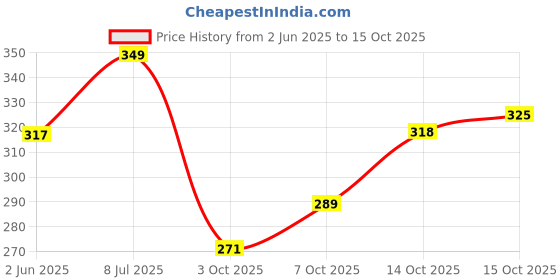 flipkart.com iba Perfect Look Long Wear Mattifying Compact (Pack of 2) Compact iba Price History Graph from 2 Jun 2025 to 15 Oct 2025