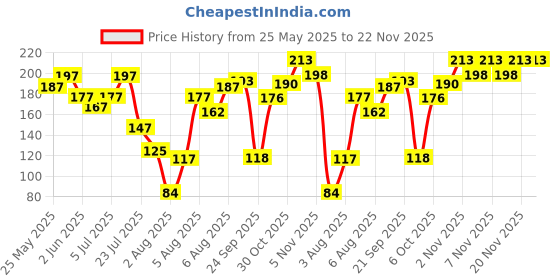 flipkart.com mattlook Perfect Look Oil Control Compact mattlook Price History Graph from 25 May 2025 to 20 Nov 2025