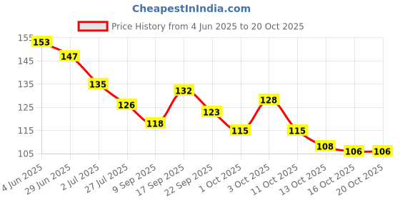 flipkart.com j & f Perfect Look Outstanding Quality of 3D nail Art Sticker (12 Sheets ,Multicolor) j & f Price History Graph from 4 Jun 2025 to 19 Oct 2025