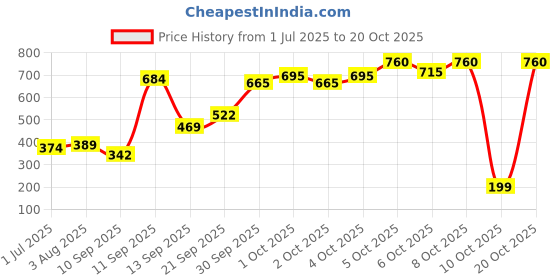 flipkart.com colorbar Perfect Match Compact Beige Compact colorbar Price History Graph from 1 Jul 2025 to 20 Oct 2025