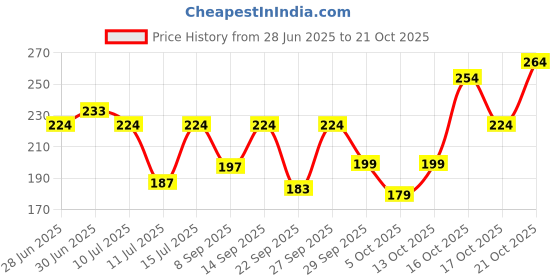 flipkart.com swiss beauty Perfect Match Panstick Concealer swiss beauty Price History Graph from 28 Jun 2025 to 21 Oct 2025