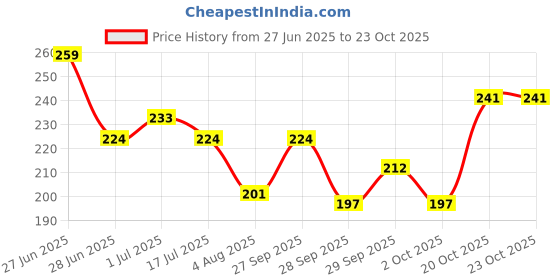 flipkart.com swiss beauty Perfect Match Penstick Concealer swiss beauty Price History Graph from 27 Jun 2025 to 22 Oct 2025