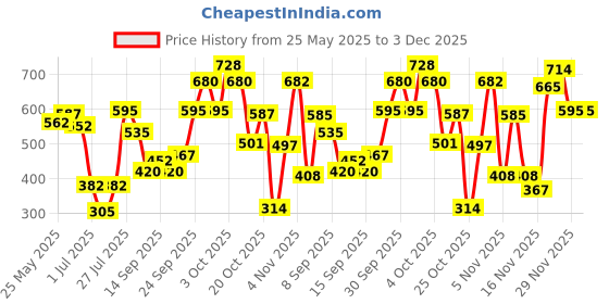 flipkart.com colorbar Perfect Match Primer- 30 ml colorbar Price History Graph from 25 May 2025 to 3 Dec 2025