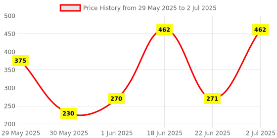 flipkart.com lady fashion Perfect Matching Combo 0703201702 lady fashion Price History Graph from 29 May 2025 to 2 Jul 2025