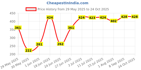 flipkart.com lady fashion Perfect Matching Combo 0703201703 lady fashion Price History Graph from 29 May 2025 to 24 Oct 2025