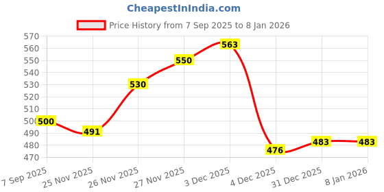 flipkart.com perfect outlet Solid Women Denim Three Fourths perfect outlet Price History Graph from 7 Sep 2025 to 5 Jan 2026