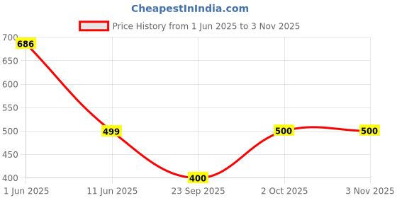 flipkart.com perfect outlet Women Cargos perfect outlet Price History Graph from 1 Jun 2025 to 2 Nov 2025