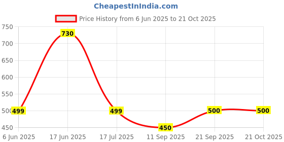 flipkart.com perfect outlet Women Cargos perfect outlet Price History Graph from 6 Jun 2025 to 20 Oct 2025