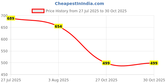 flipkart.com perfect outlet Women Cargos perfect outlet Price History Graph from 27 Jul 2025 to 29 Oct 2025