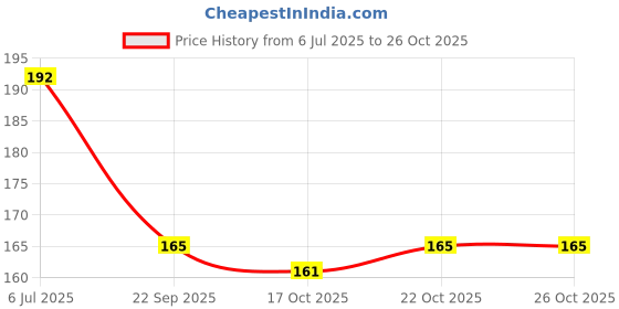 flipkart.com anaaya Perfect Pout Lip Balm SPF 30 Enriched with Shea and Cocoa Butter Berry Fruit Berry Fruit anaaya Price History Graph from 6 Jul 2025 to 26 Oct 2025