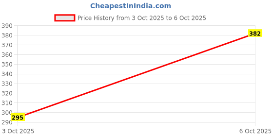 flipkart.com cvb PERFECT PRESSED POWDER OIL CONTROL & MATTE SOFT IVORY 02 Compact cvb Price History Graph from 3 Oct 2025 to 6 Oct 2025