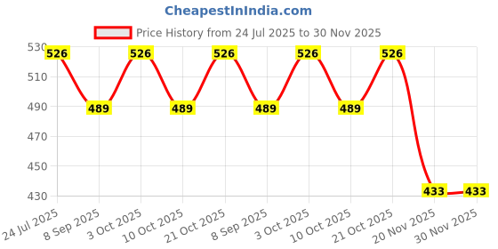 flipkart.com perfect pricee 7 Days 2 Times Day & Night Pill Box perfect pricee Price History Graph from 24 Jul 2025 to 30 Nov 2025