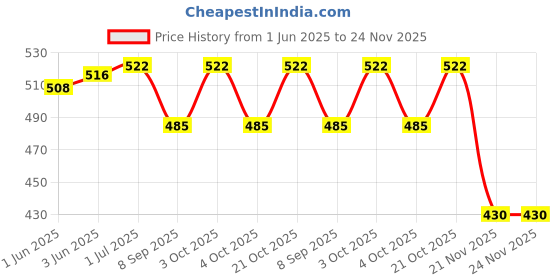 flipkart.com perfect pricee 7 days 3 Time Weekly Pill Box Pill Box perfect pricee Price History Graph from 1 Jun 2025 to 24 Nov 2025