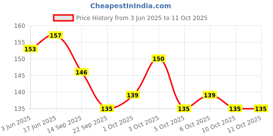 flipkart.com perfect pricee Magic Coin Tablet Tissue Napkin Dry Coin Tissue (50 Pieces) perfect pricee Price History Graph from 3 Jun 2025 to 11 Oct 2025