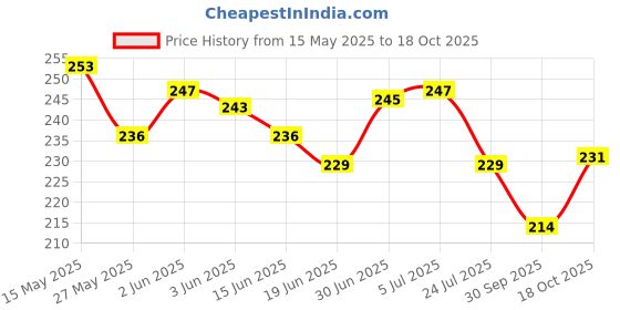 flipkart.com perfect pricee Manual Potato Twister Machine perfect pricee Price History Graph from 15 May 2025 to 17 Oct 2025