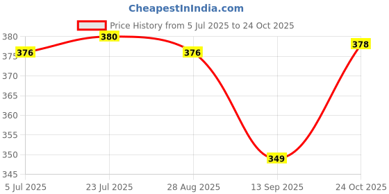 flipkart.com perfect pricee plate with lid 2 Tray, Container Serving Set perfect pricee Price History Graph from 5 Jul 2025 to 24 Oct 2025