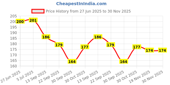 flipkart.com perfect pricee Portable Cheese Ball, Rice-Meat Dumplings Meatball Maker Material Plastic Vada Maker perfect pricee Price History Graph from 27 Jun 2025 to 29 Nov 2025