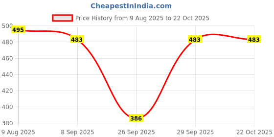 flipkart.com perfect productions Solid Women Waistcoat perfect productions Price History Graph from 9 Aug 2025 to 21 Oct 2025
