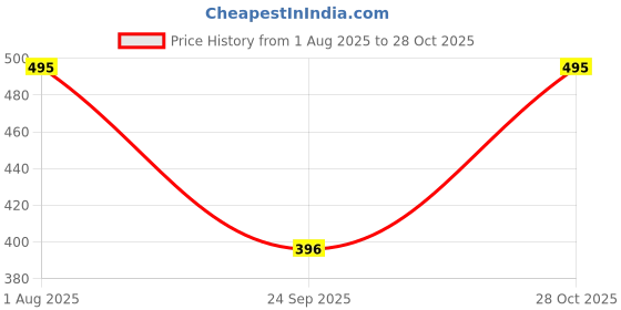 flipkart.com perfect productions Solid Women Waistcoat perfect productions Price History Graph from 1 Aug 2025 to 28 Oct 2025