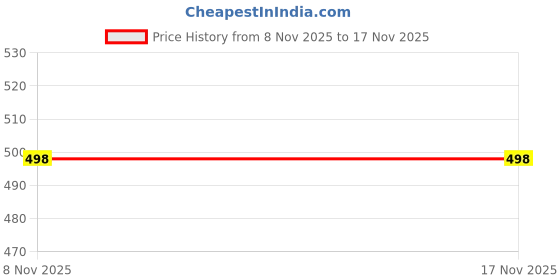 flipkart.com perfect productions Solid Women Waistcoat perfect productions Price History Graph from 8 Nov 2025 to 17 Nov 2025