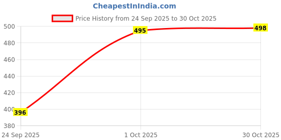 flipkart.com perfect productions Solid Women Waistcoat perfect productions Price History Graph from 24 Sep 2025 to 30 Oct 2025