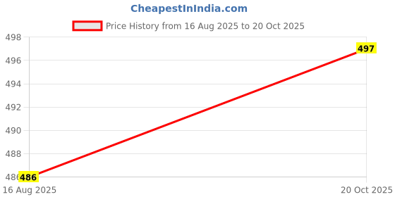 flipkart.com PERFECT PRODUCTIONS Solid Women Wind Cheater Price History Graph from 16 Aug 2025 to 20 Oct 2025