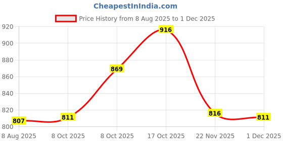 flipkart.com perfect productions Women Solid Single Breasted Formal Blazer perfect productions Price History Graph from 8 Aug 2025 to 1 Dec 2025