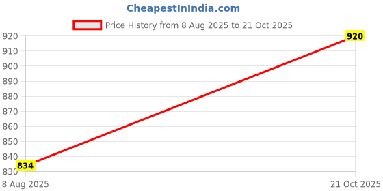 flipkart.com perfect productions Women Solid Single Breasted Formal Blazer perfect productions Price History Graph from 8 Aug 2025 to 21 Oct 2025