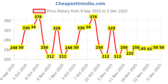 flipkart.com lakmé PERFECT RADIANCE BRIGHT DAY CREAM 50 GM X 1NEW lakmé Price History Graph from 9 Sep 2025 to 5 Dec 2025