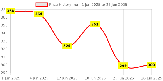 flipkart.com bongchie Perfect Roll Unbleached Pre-Rolled Cones Premium King Size 12 gsm Paper Roll bongchie Price History Graph from 1 Jun 2025 to 26 Jun 2025