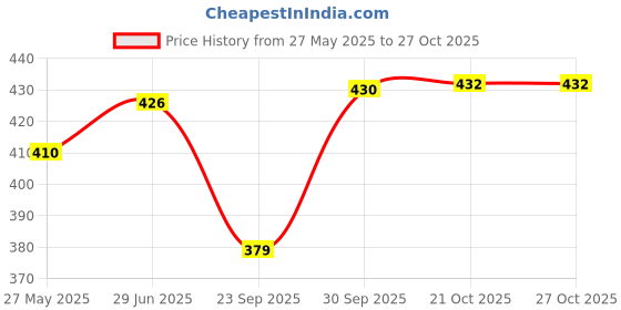flipkart.com dosa tawaa Perfect size for making dosas, rotis, parathas, InHome With Ecofriendly Materisl Tawa 28 cm diameter dosa tawaa Price History Graph from 27 May 2025 to 26 Oct 2025