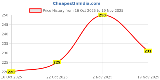 flipkart.com mn Perfect Skin Glow Foundation mn Price History Graph from 16 Oct 2025 to 19 Nov 2025
