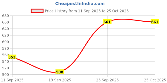 flipkart.com perfect star 80 L TRAVEL BACKPACK FOR OUTDOOR SPORT HIKING TREKKING TRAVELLING CAMPING Rucksack- 80 L perfect star Price History Graph from 11 Sep 2025 to 24 Oct 2025