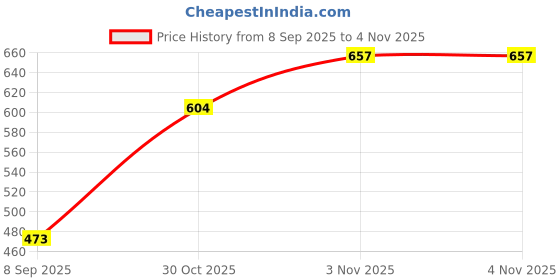 flipkart.com perfect star 80 L TRAVEL BACKPACK FOR OUTDOOR SPORT HIKING TREKKING TRAVELLING CAMPING Rucksack - 80 L perfect star Price History Graph from 8 Sep 2025 to 30 Oct 2025