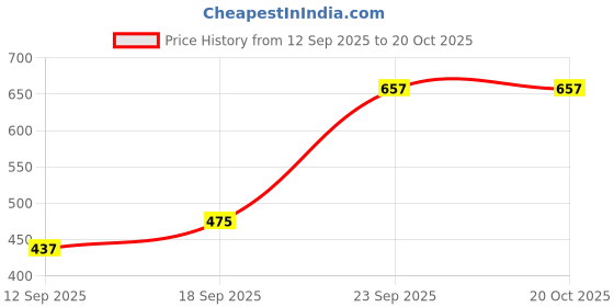 flipkart.com perfect star bag_00112 Rucksack - 75 L perfect star Price History Graph from 12 Sep 2025 to 20 Oct 2025