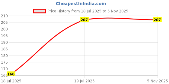 flipkart.com for for Perfect Stay Trendy Safe for for Price History Graph from 18 Jul 2025 to 4 Nov 2025