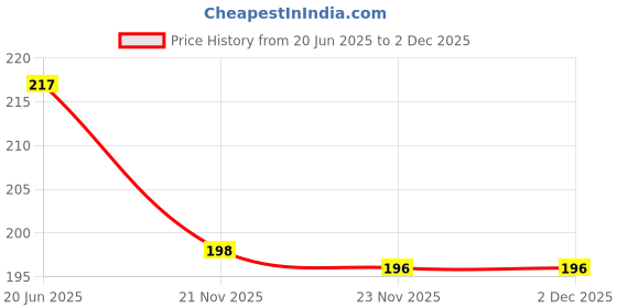 flipkart.com for for Perfect Stay Trendy Safe & Fast Dry ,Nail Art ,Glossy Finish Nail Polish Combo for for Price History Graph from 20 Jun 2025 to 2 Dec 2025