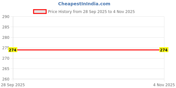 flipkart.com for for Perfect Stay Trendy Safe & Fast Dry ,Nail Art ,Glossy Finish Nail Polish Combo for for Price History Graph from 28 Sep 2025 to 4 Nov 2025