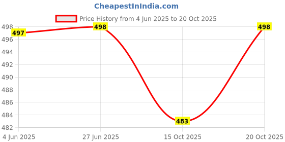 flipkart.com krafter Perfect Stylish Girls High Ankel Boots For Women krafter Price History Graph from 4 Jun 2025 to 20 Oct 2025
