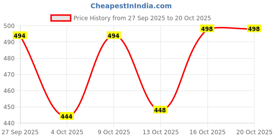 flipkart.com fath son Perfect Stylish Girls High Ankel Boots,Party Wear,Casual Boot Boots For Women fath son Price History Graph from 27 Sep 2025 to 20 Oct 2025