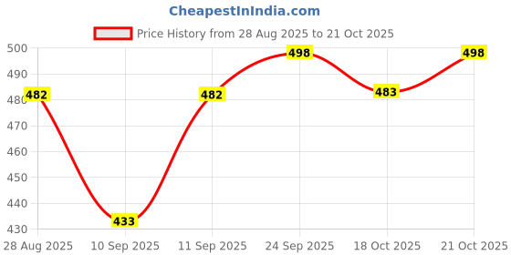 flipkart.com krafter Perfect Stylish Girls High Ankle Boots For Women krafter Price History Graph from 28 Aug 2025 to 21 Oct 2025