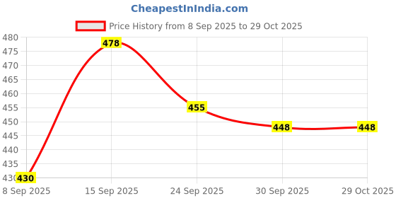 flipkart.com toshina shoes king Perfect Stylish Girls High Ankle Boots For Women toshina shoes king Price History Graph from 8 Sep 2025 to 29 Oct 2025