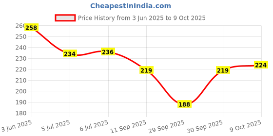 flipkart.com perfect tech Steel Tweezer Set 5 Tweezers for Mobile (Powder Coated perfect tech Price History Graph from 3 Jun 2025 to 9 Oct 2025