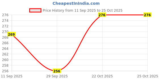 flipkart.com 100yellow Perfect time (20 Pages) Photo Theme, Scrapbook Kit 100yellow Price History Graph from 11 Sep 2025 to 24 Oct 2025