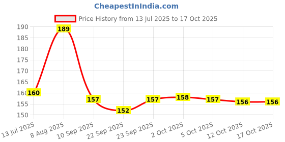 flipkart.com coloressence Perfect Tone Compact Powder|Makeup Powder|Instant Glow|Peach Beige Compact coloressence Price History Graph from 13 Jul 2025 to 17 Oct 2025