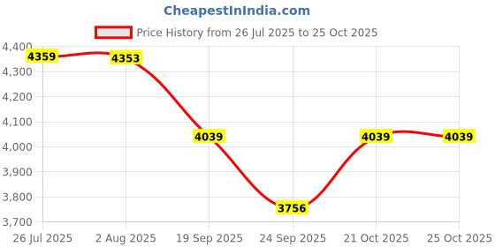 flipkart.com adawat Perfect tool for trucks, RVs or any other heavy duty vehicles Labour Saving Wrench Transmission Single Sided Speciality adawat Price History Graph from 26 Jul 2025 to 25 Oct 2025